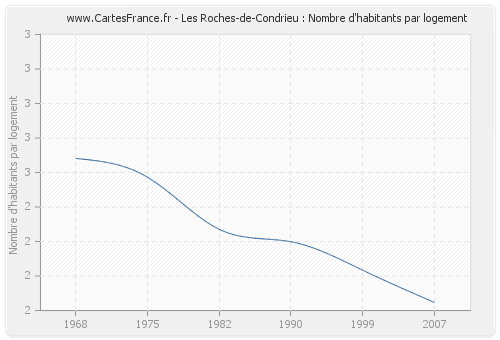 Les Roches-de-Condrieu : Nombre d'habitants par logement